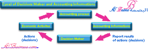cycle accounting informations & Decision Makers